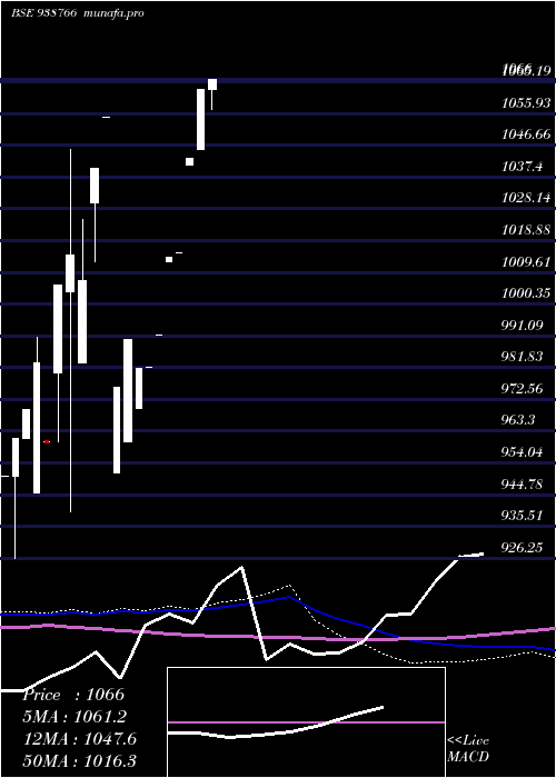  monthly chart 895nhfl25