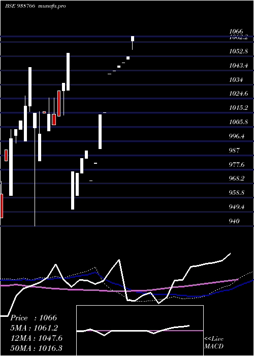  weekly chart 895nhfl25