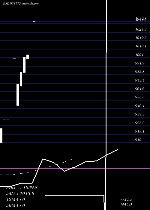 Daily chart 960nhfl26