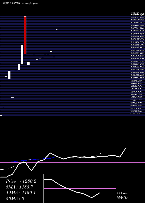  Daily chart Nhfl15923