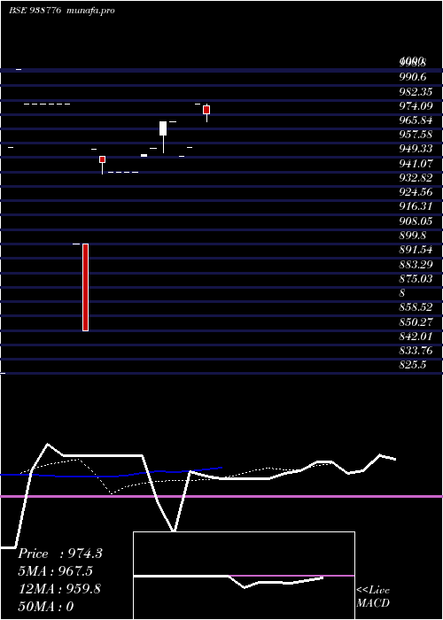  Daily chart 967nhfl28