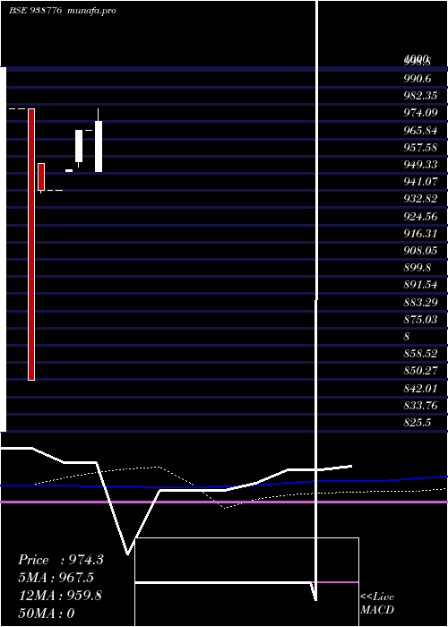  monthly chart 967nhfl28