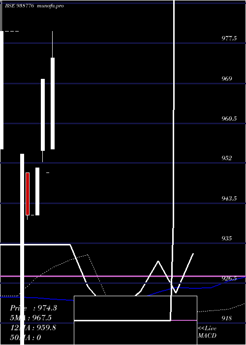  weekly chart 967nhfl28