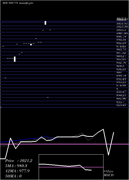  Daily chart 1010nhfl28