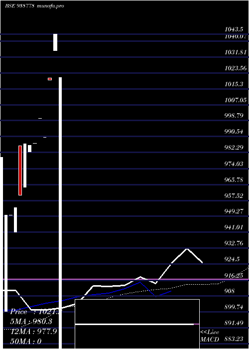  monthly chart 1010nhfl28