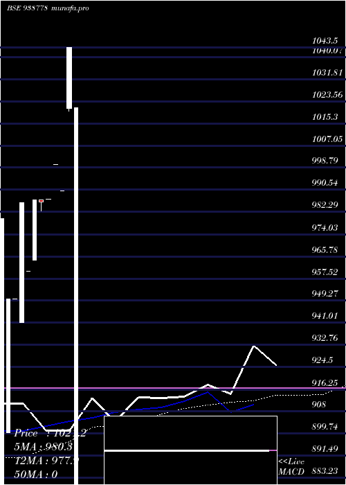  weekly chart 1010nhfl28