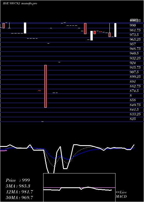  Daily chart 10nhfl33