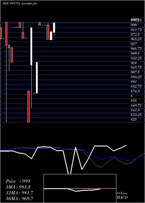  monthly chart 10nhfl33