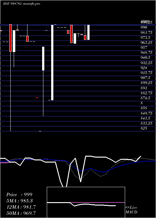  weekly chart 10nhfl33
