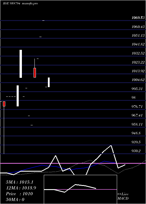 monthly chart 927mfl26a