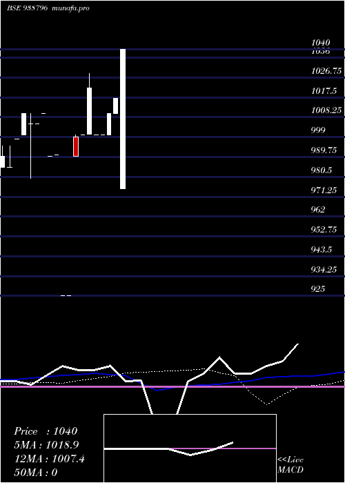  monthly chart 944mfl28a