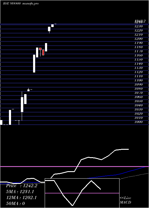  weekly chart Mfl20923a