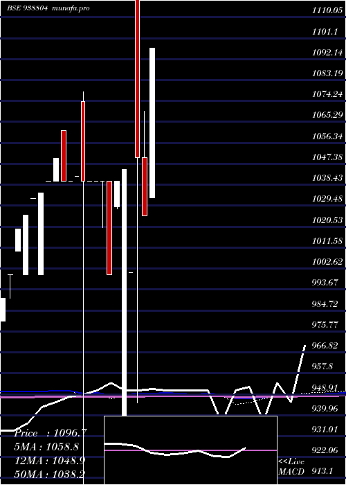  monthly chart Mfl200923b