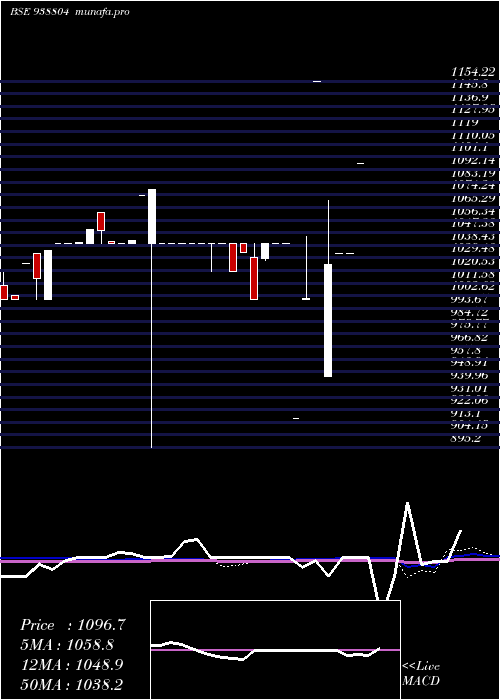  weekly chart Mfl200923b