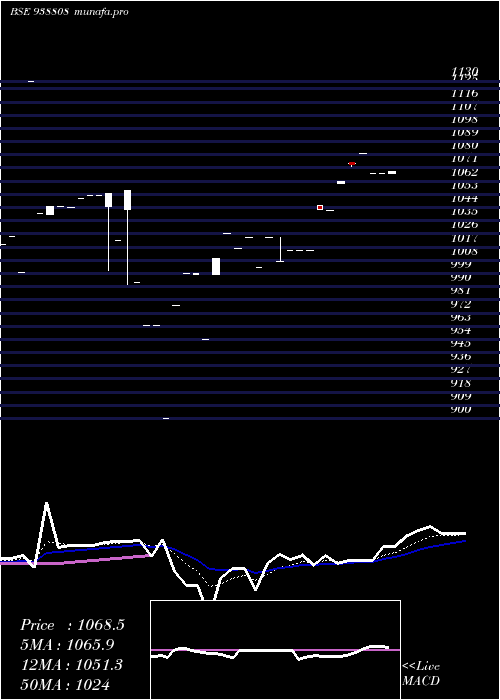 Daily chart 965ihfl25a