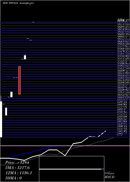  monthly chart 0ihfl26