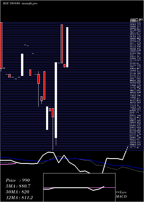  weekly chart 1015ihfl28a