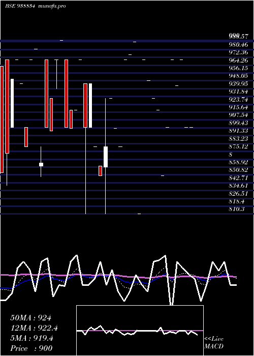  Daily chart 971ihfl28a