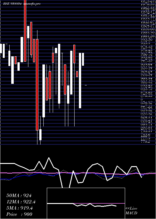  weekly chart 971ihfl28a