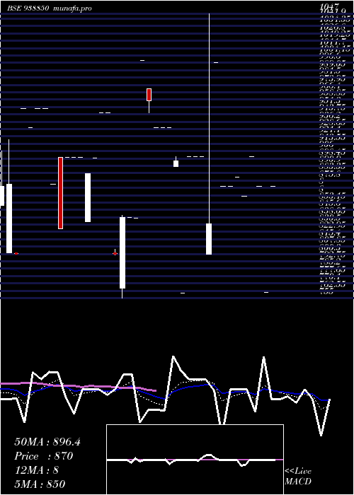  Daily chart 1025ihfl33b