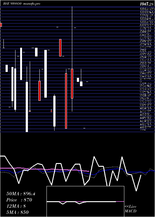  weekly chart 1025ihfl33b