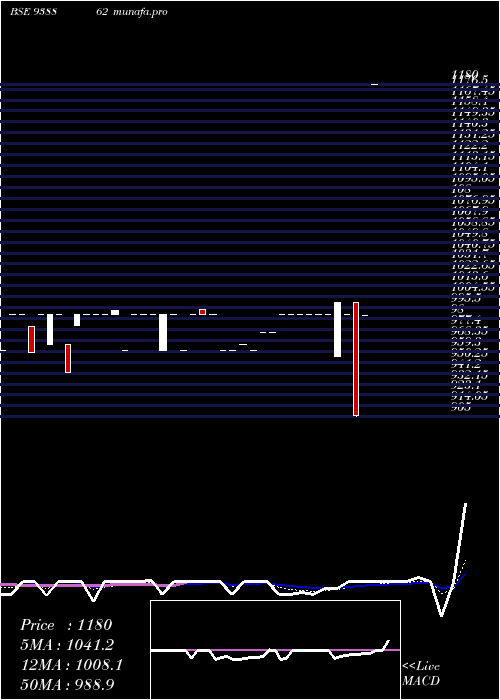  Daily chart 10kfl27