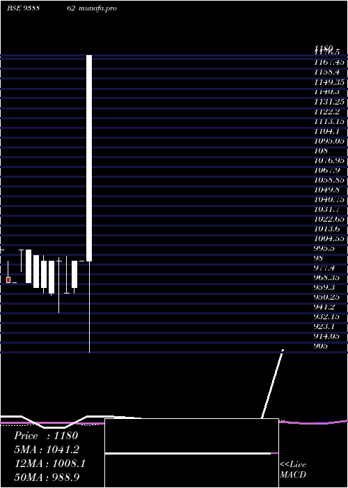  monthly chart 10kfl27