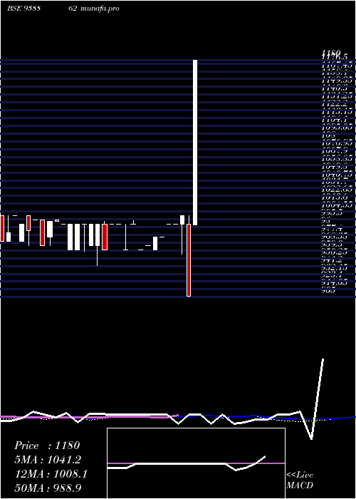  weekly chart 10kfl27