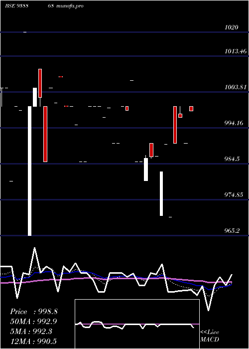 Daily chart 775mfltd26