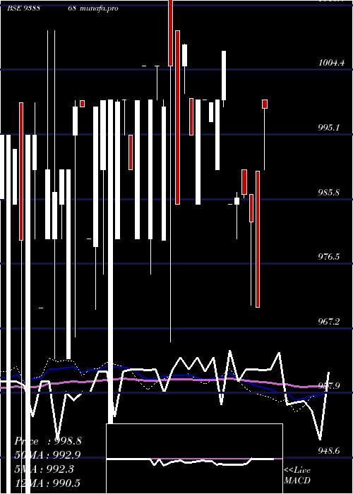 weekly chart 775mfltd26