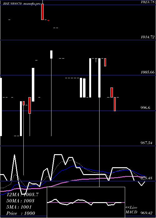  Daily chart 775mfltd28