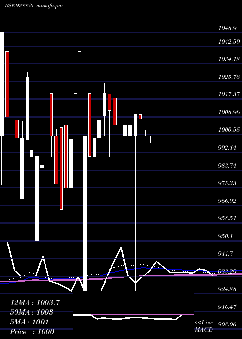  monthly chart 775mfltd28