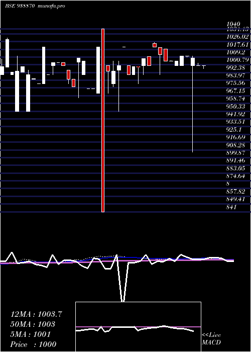  weekly chart 775mfltd28