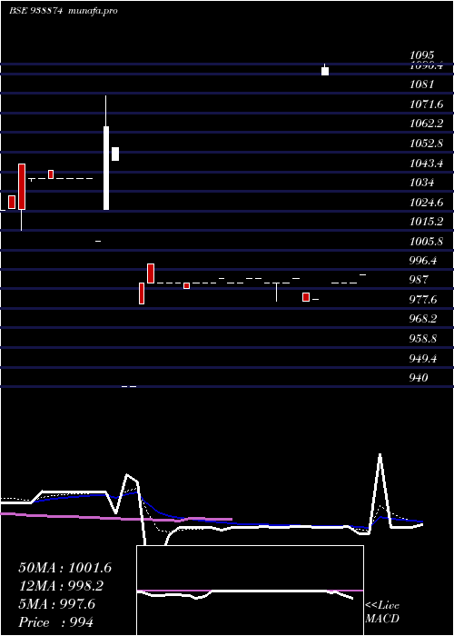  Daily chart 8mfltd26