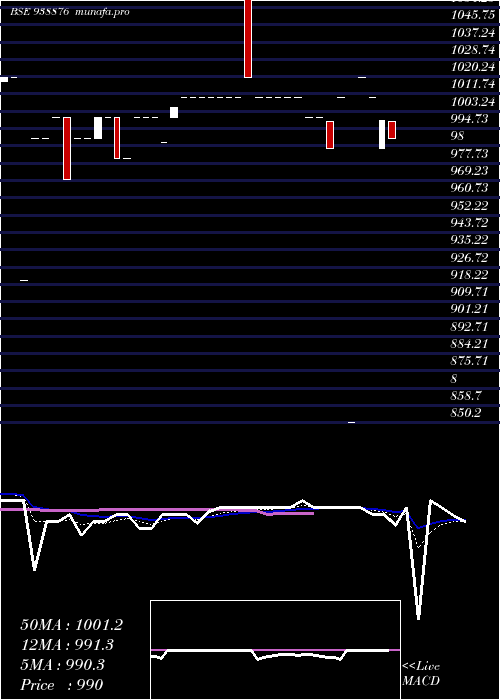  Daily chart 8mfltd28