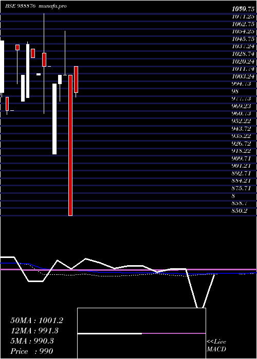  monthly chart 8mfltd28