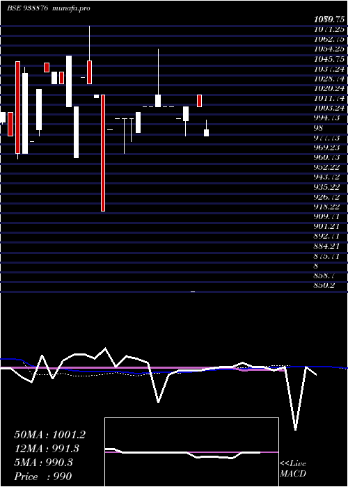  weekly chart 8mfltd28