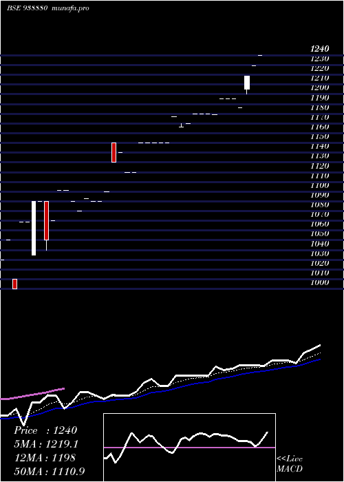  Daily chart Mfl4102023