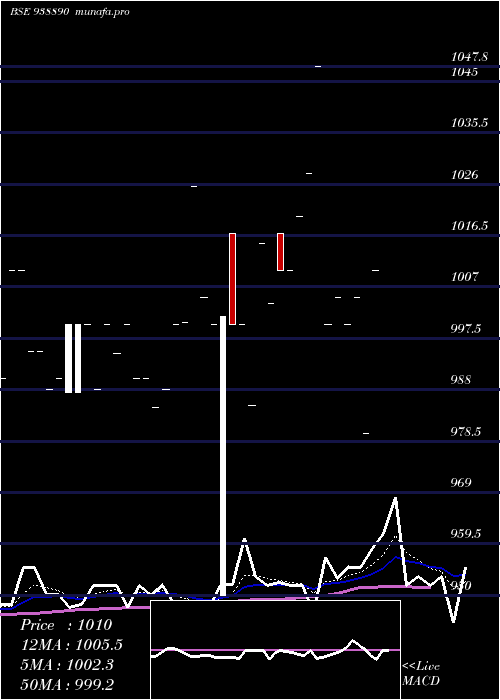  Daily chart 78abfl33