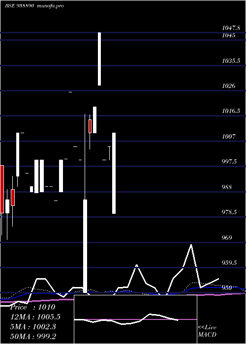  monthly chart 78abfl33