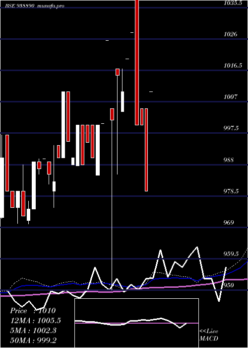  weekly chart 78abfl33