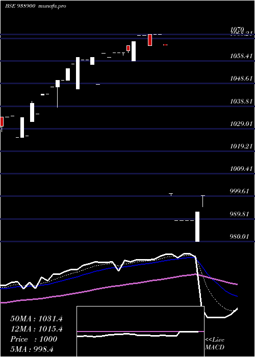 Daily chart 960efsla