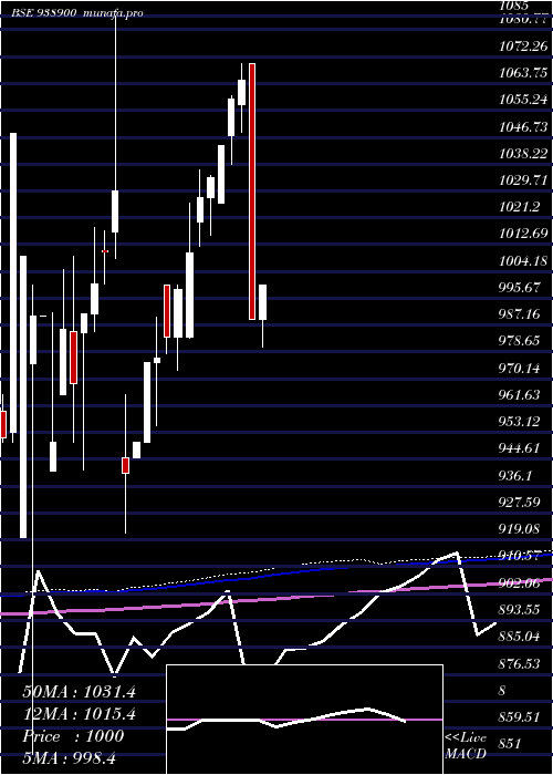 monthly chart 960efsla