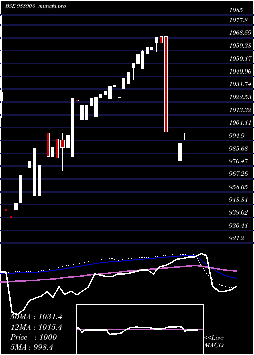 weekly chart 960efsla