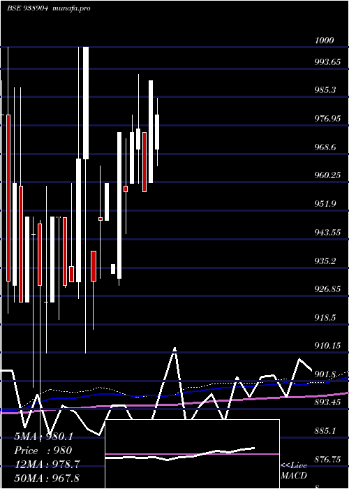  monthly chart 967efsl28a