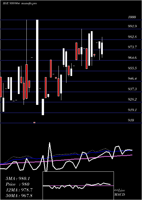  weekly chart 967efsl28a