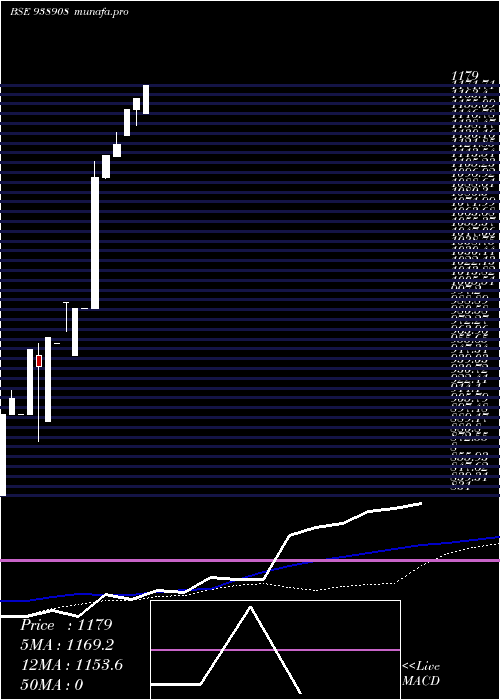  monthly chart 0efsl28a