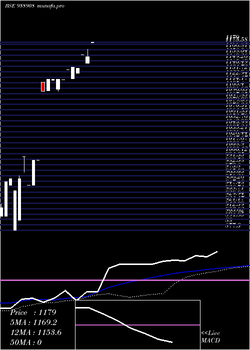  weekly chart 0efsl28a