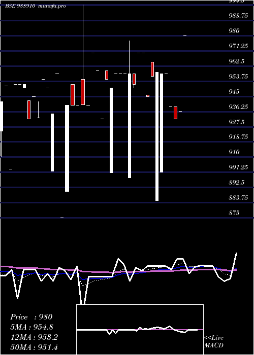  Daily chart 10efsl33a