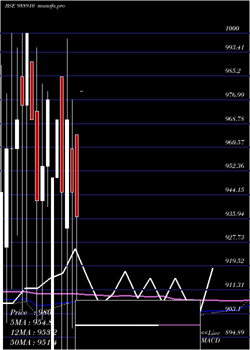  monthly chart 10efsl33a